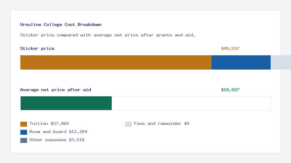 Ursuline College cost of attendance breakdown - $37,860 tuition vs $18,027 average net price after financial aid