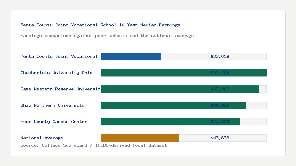 Penta County Joint Vocational School earnings comparison bar chart - $33,656 median 10-year earnings compared with peer schools and the national average