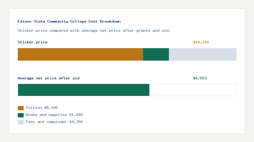 Edison State Community College cost of attendance breakdown - $8,106 tuition vs $8,503 average net price after financial aid
