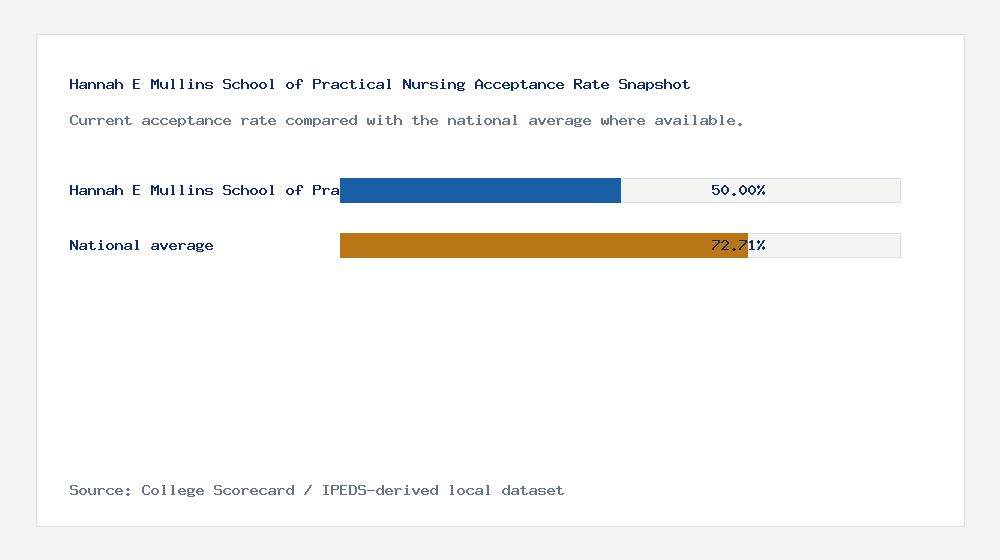 Hannah E Mullins School of Practical Nursing acceptance rate chart showing 50.00% acceptance rate compared with the national average