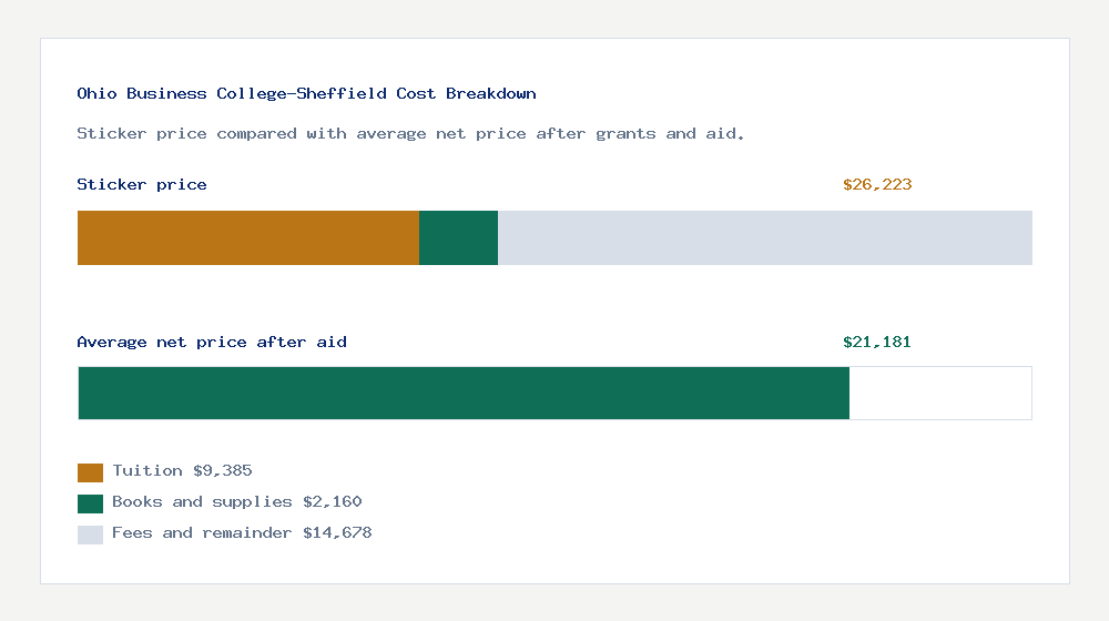 Ohio Business College-Sheffield cost of attendance breakdown - $9,385 tuition vs $21,181 average net price after financial aid