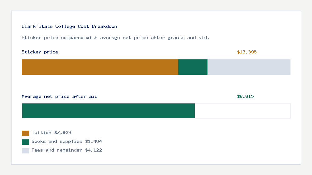 Clark State College cost of attendance breakdown - $7,809 tuition vs $8,615 average net price after financial aid