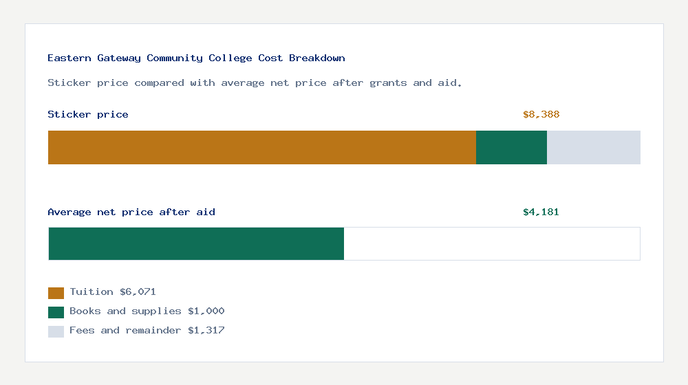 Eastern Gateway Community College cost of attendance breakdown - $6,071 tuition vs $4,181 average net price after financial aid