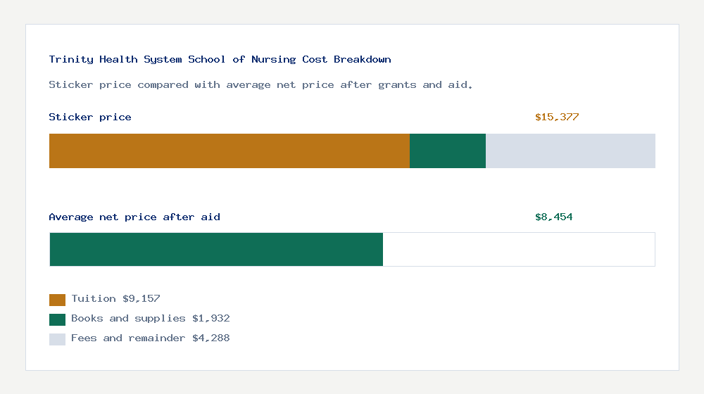 Trinity Health System School of Nursing cost of attendance breakdown - $9,157 tuition vs $8,454 average net price after financial aid