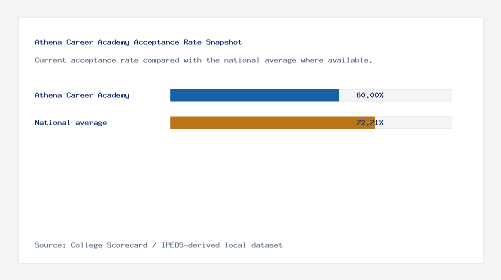 Athena Career Academy acceptance rate chart showing 60.00% acceptance rate compared with the national average