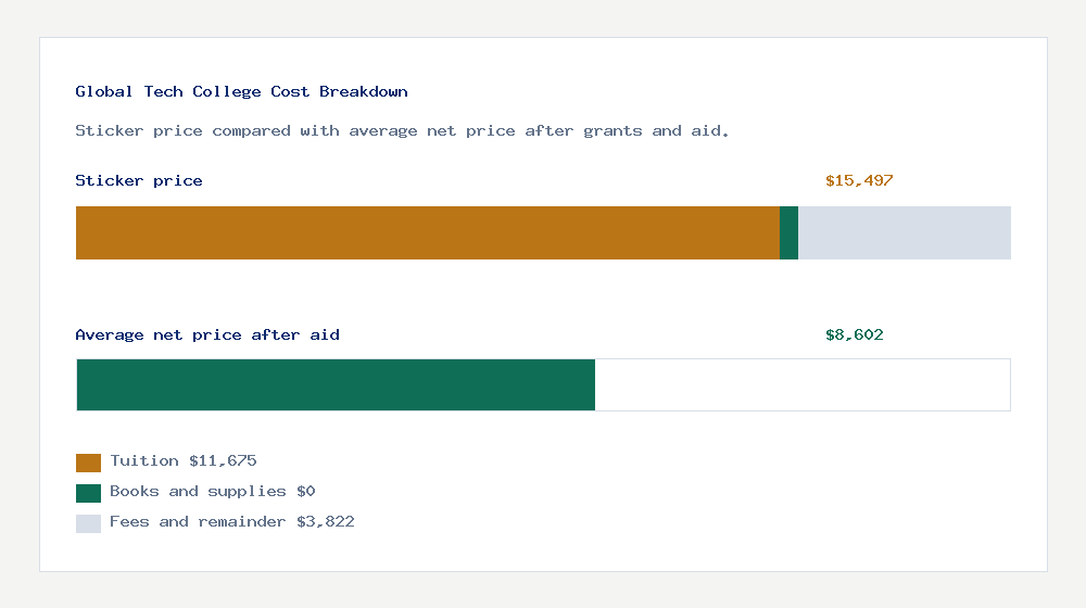 Global Tech College cost of attendance breakdown - $11,675 tuition vs $8,602 average net price after financial aid