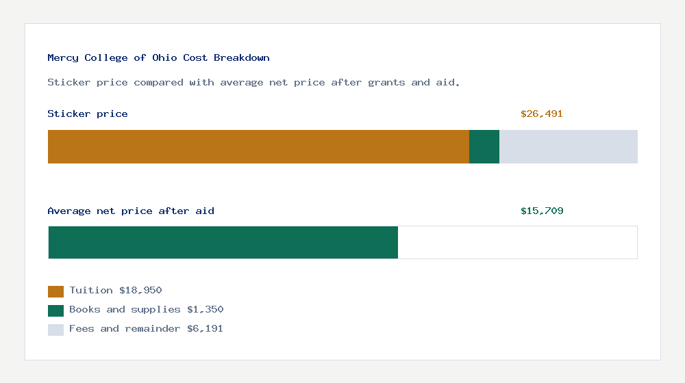 Mercy College of Ohio cost of attendance breakdown - $18,950 tuition vs $15,709 average net price after financial aid