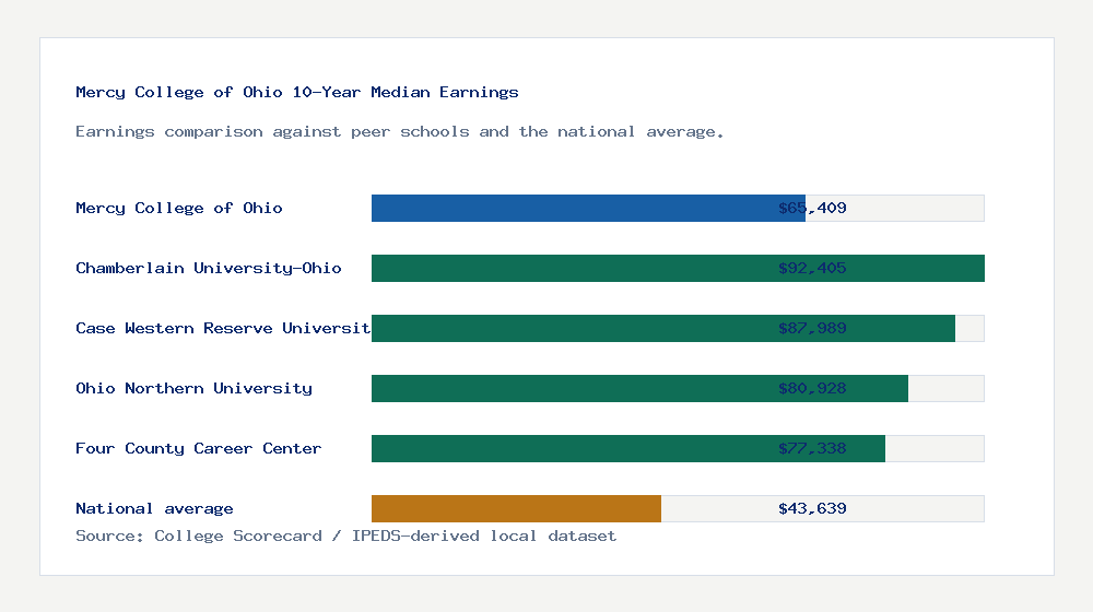 Mercy College of Ohio earnings comparison bar chart - $65,409 median 10-year earnings compared with peer schools and the national average