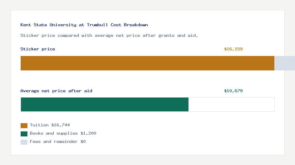 Kent State University at Trumbull cost of attendance breakdown - $16,744 tuition vs $10,679 average net price after financial aid