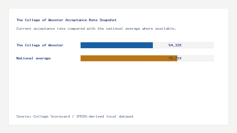The College of Wooster acceptance rate chart showing 54.32% acceptance rate compared with the national average