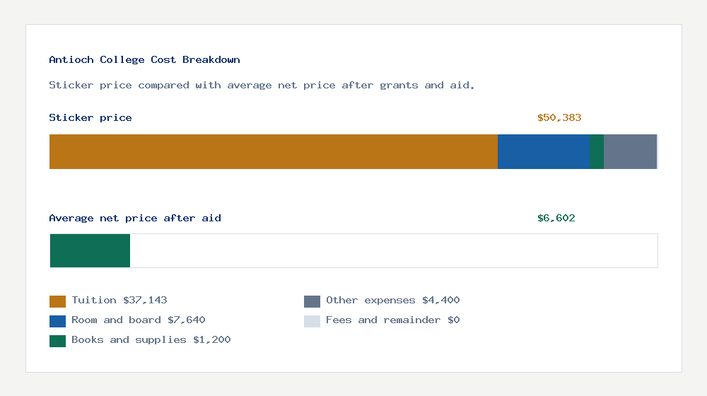 Antioch College cost of attendance breakdown - $37,143 tuition vs $6,602 average net price after financial aid