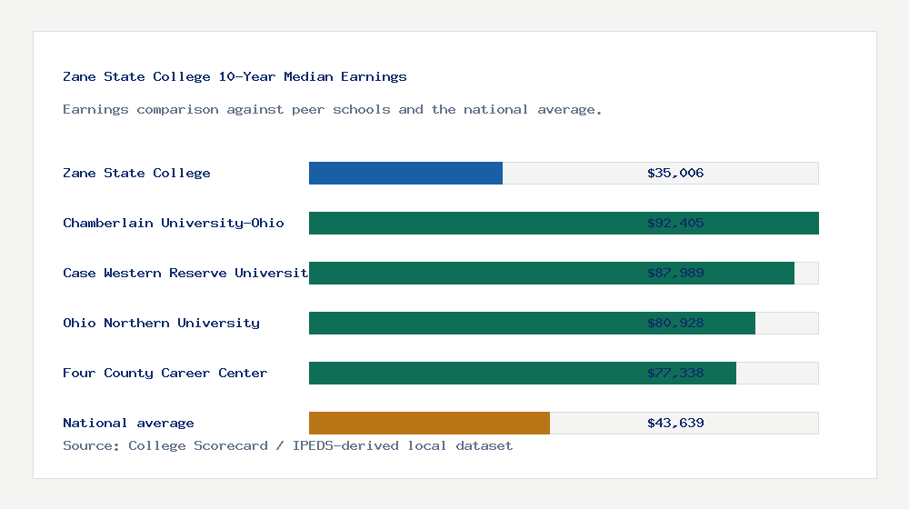 Zane State College earnings comparison bar chart - $35,006 median 10-year earnings compared with peer schools and the national average
