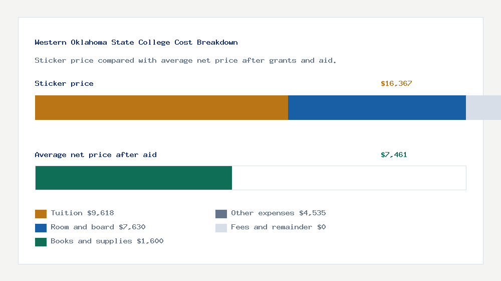 Western Oklahoma State College cost of attendance breakdown - $9,618 tuition vs $7,461 average net price after financial aid