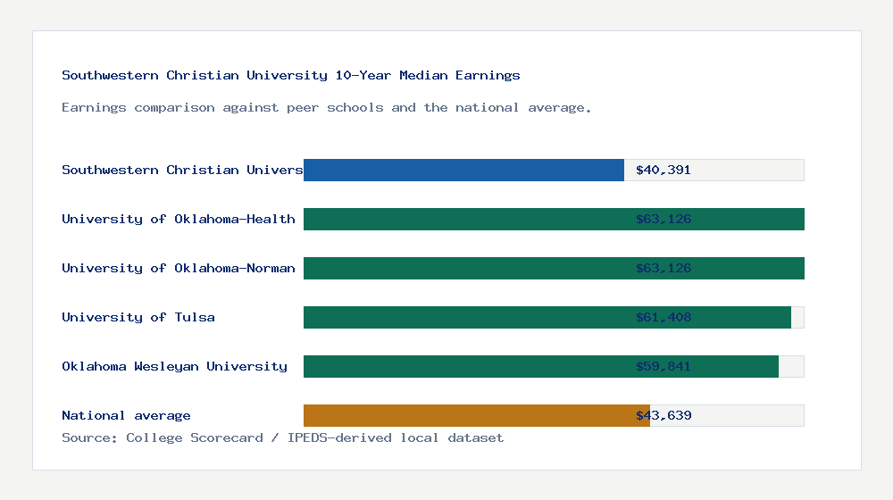 Southwestern Christian University earnings comparison bar chart - $40,391 median 10-year earnings compared with peer schools and the national average