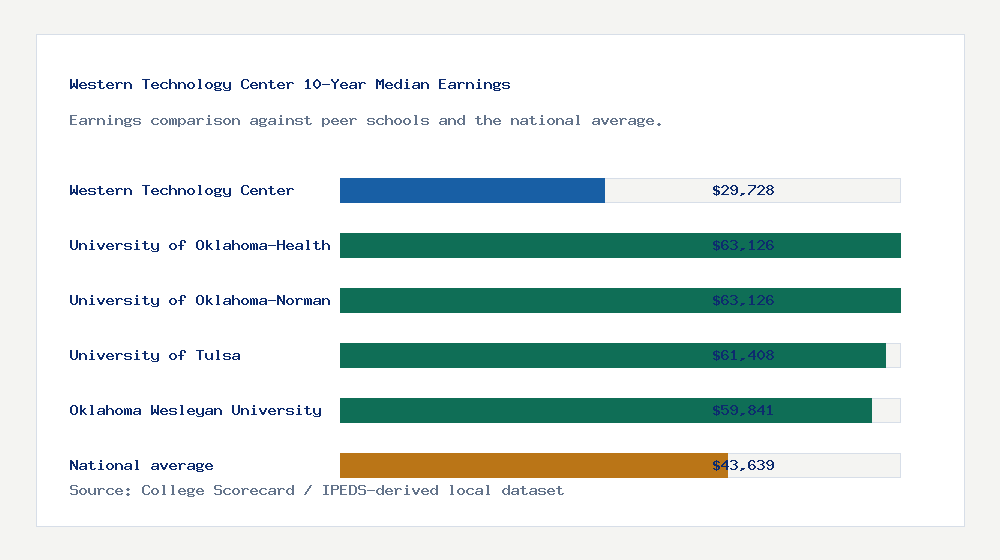 Western Technology Center earnings comparison bar chart - $29,728 median 10-year earnings compared with peer schools and the national average