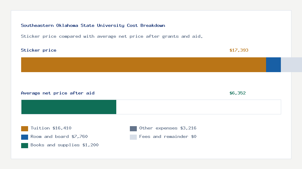 Southeastern Oklahoma State University cost of attendance breakdown - $16,410 tuition vs $6,352 average net price after financial aid