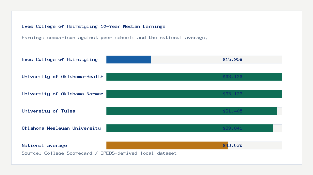 Eves College of Hairstyling earnings comparison bar chart - $15,956 median 10-year earnings compared with peer schools and the national average
