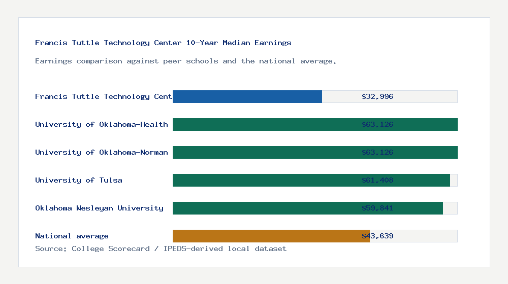 Francis Tuttle Technology Center earnings comparison bar chart - $32,996 median 10-year earnings compared with peer schools and the national average