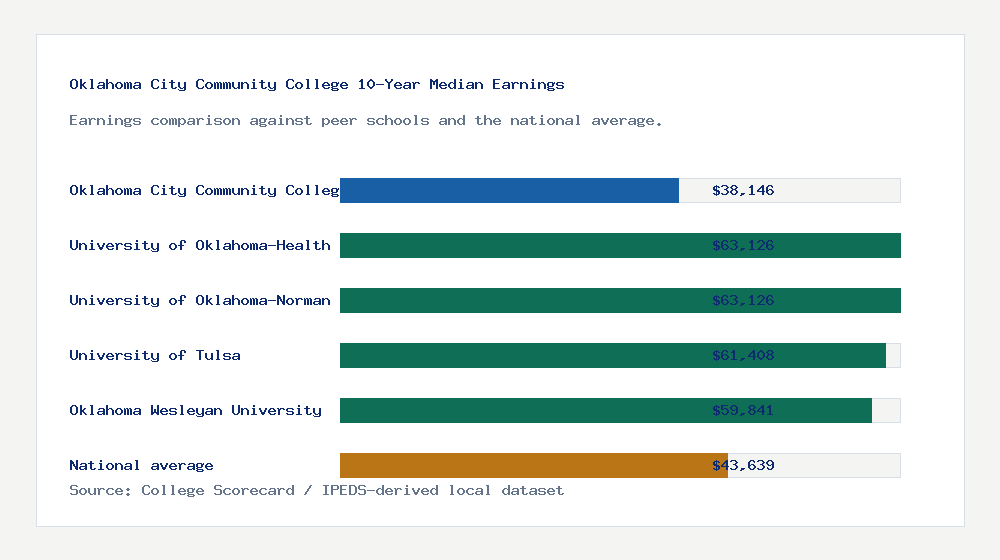 Oklahoma City Community College earnings comparison bar chart - $38,146 median 10-year earnings compared with peer schools and the national average