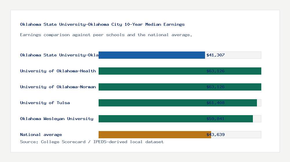 Oklahoma State University-Oklahoma City earnings comparison bar chart - $41,307 median 10-year earnings compared with peer schools and the national average
