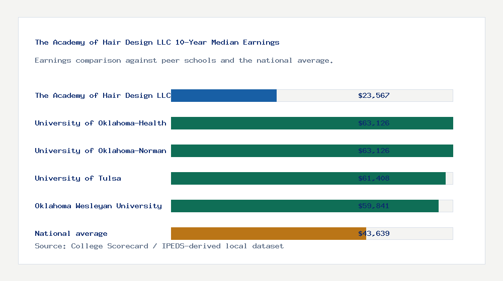 The Academy of Hair Design LLC earnings comparison bar chart - $23,567 median 10-year earnings compared with peer schools and the national average