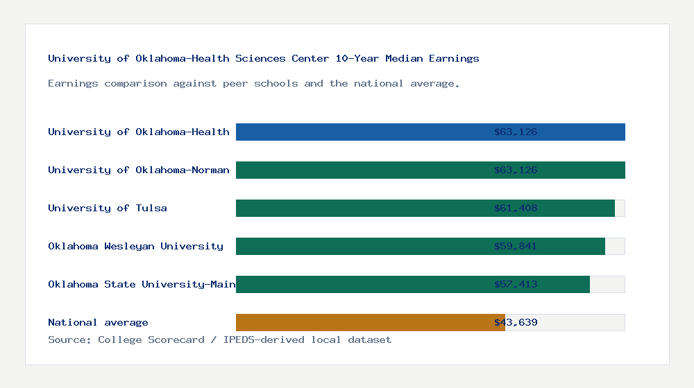 University of Oklahoma-Health Sciences Center earnings comparison bar chart - $63,126 median 10-year earnings compared with peer schools and the national average