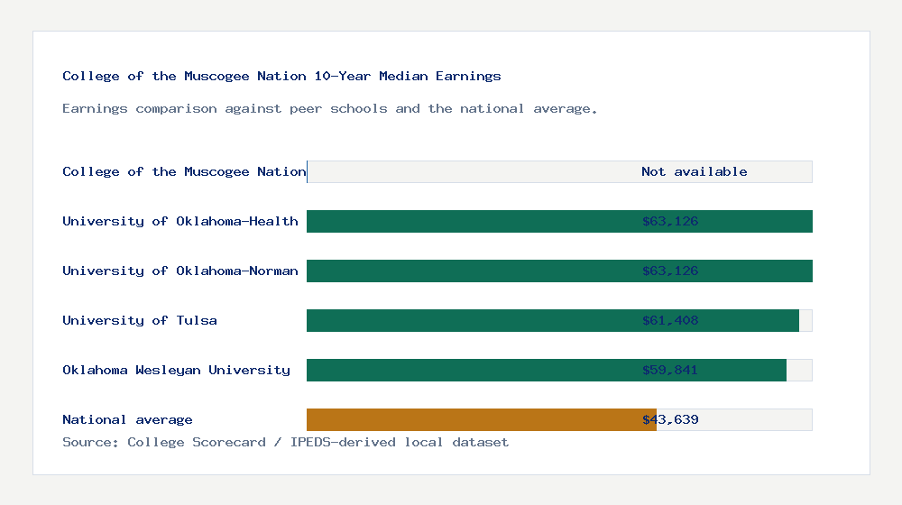 College of the Muscogee Nation earnings comparison bar chart - Not available median 10-year earnings compared with peer schools and the national average
