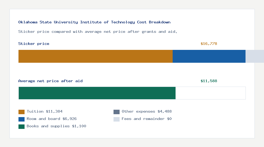 Oklahoma State University Institute of Technology cost of attendance breakdown - $11,384 tuition vs $11,588 average net price after financial aid
