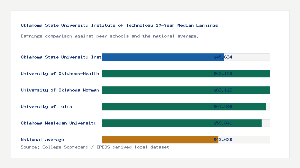 Oklahoma State University Institute of Technology earnings comparison bar chart - $45,634 median 10-year earnings compared with peer schools and the national average