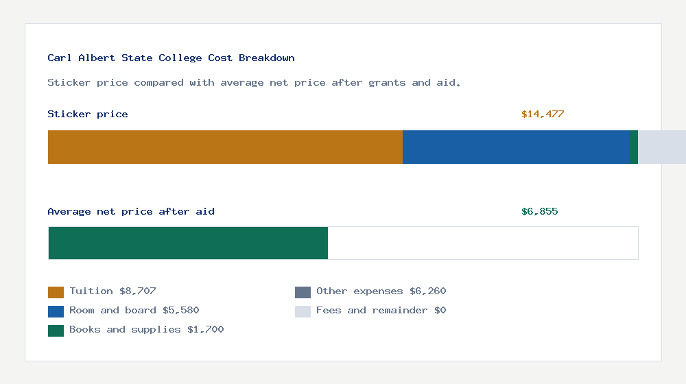 Carl Albert State College cost of attendance breakdown - $8,707 tuition vs $6,855 average net price after financial aid