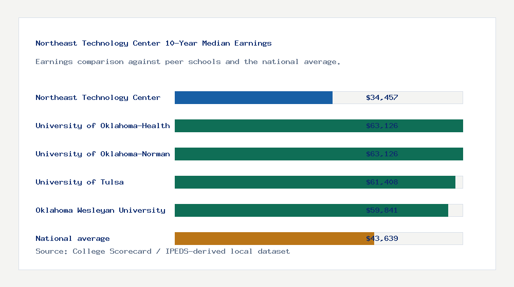 Northeast Technology Center earnings comparison bar chart - $34,457 median 10-year earnings compared with peer schools and the national average