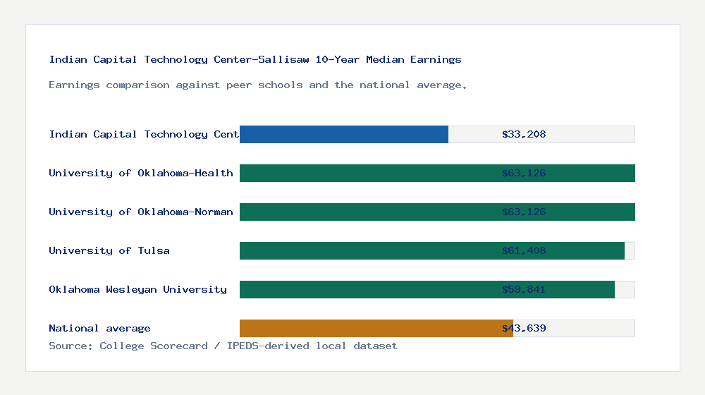 Indian Capital Technology Center-Sallisaw earnings comparison bar chart - $33,208 median 10-year earnings compared with peer schools and the national average