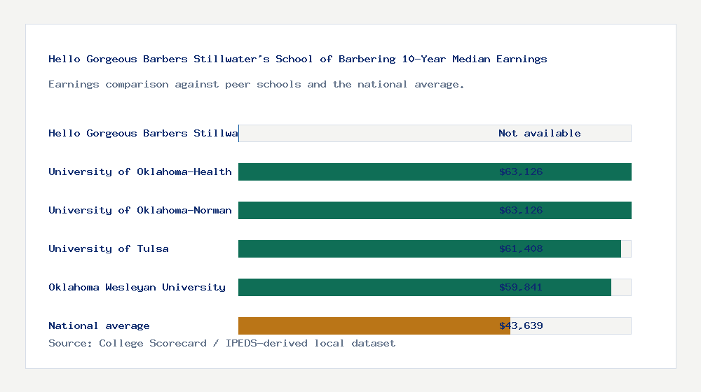 Hello Gorgeous Barbers Stillwater's School of Barbering earnings comparison bar chart - Not available median 10-year earnings compared with peer schools and the national average