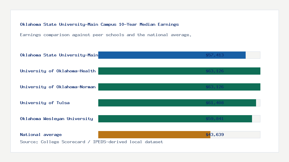 Oklahoma State University-Main Campus earnings comparison bar chart - $57,413 median 10-year earnings compared with peer schools and the national average