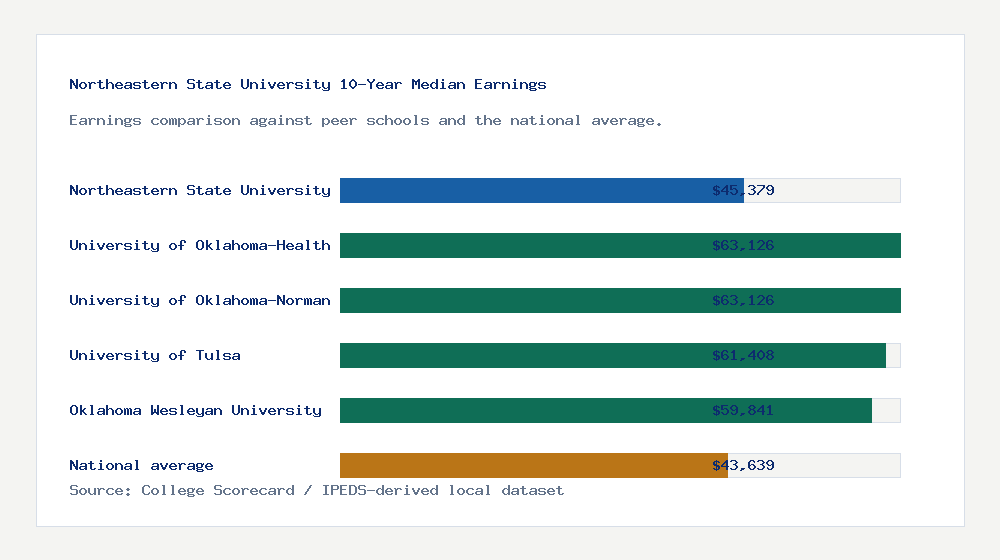 Northeastern State University earnings comparison bar chart - $45,379 median 10-year earnings compared with peer schools and the national average