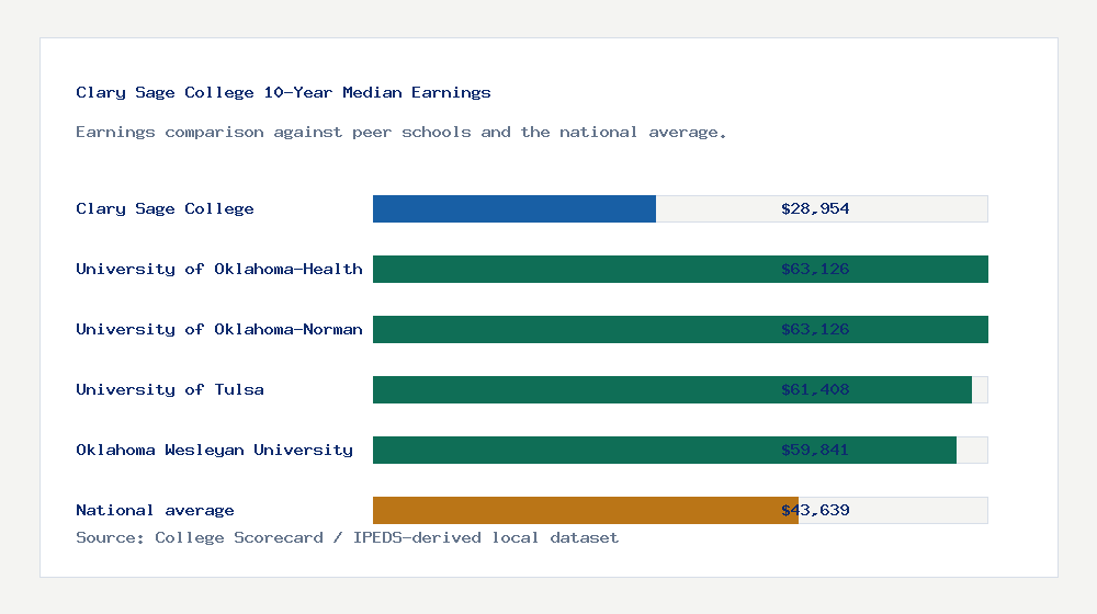 Clary Sage College earnings comparison bar chart - $28,954 median 10-year earnings compared with peer schools and the national average