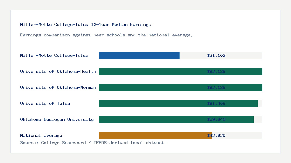 Miller-Motte College-Tulsa earnings comparison bar chart - $31,102 median 10-year earnings compared with peer schools and the national average