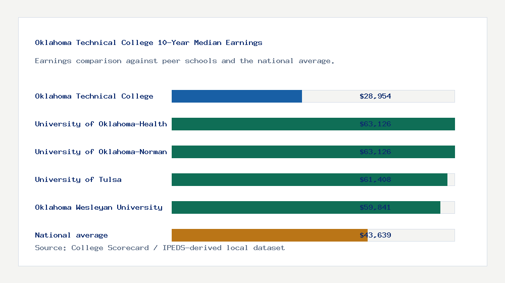 Oklahoma Technical College earnings comparison bar chart - $28,954 median 10-year earnings compared with peer schools and the national average