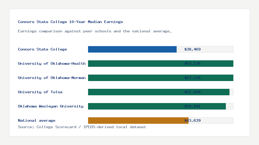 Connors State College earnings comparison bar chart - $38,469 median 10-year earnings compared with peer schools and the national average