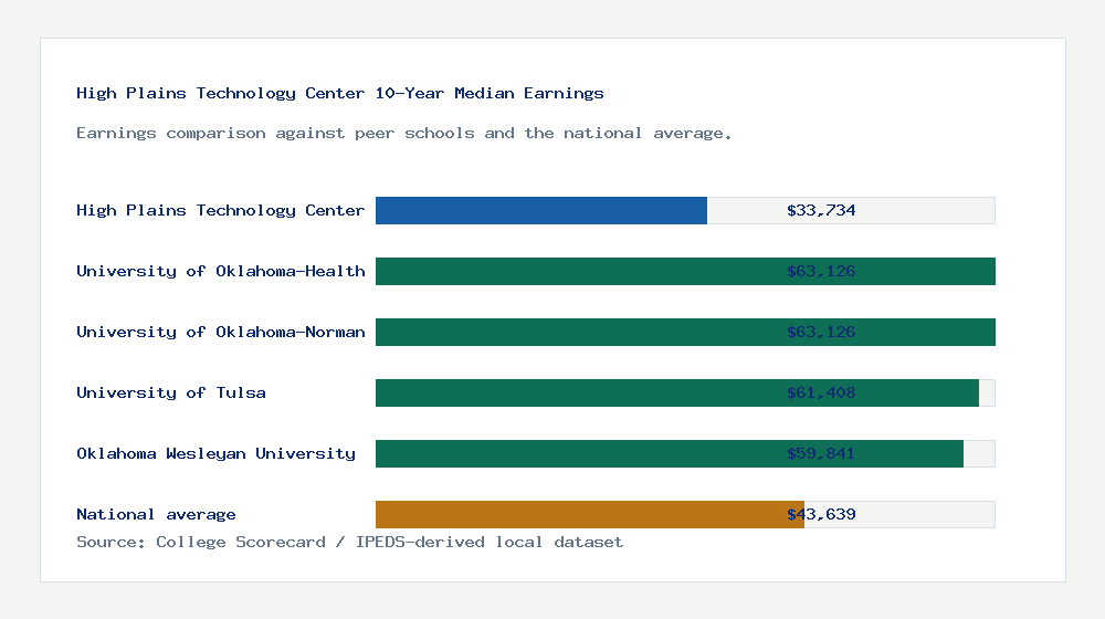 High Plains Technology Center earnings comparison bar chart - $33,734 median 10-year earnings compared with peer schools and the national average