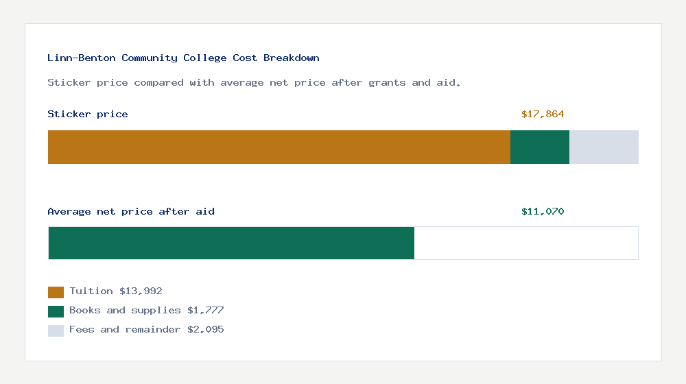 Linn-Benton Community College cost of attendance breakdown - $13,992 tuition vs $11,070 average net price after financial aid