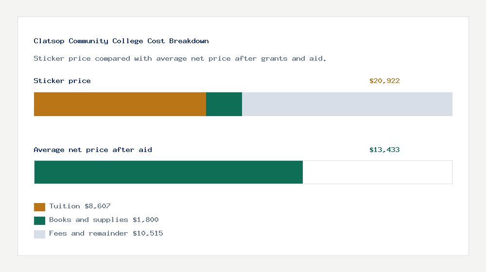 Clatsop Community College cost of attendance breakdown - $8,607 tuition vs $13,433 average net price after financial aid