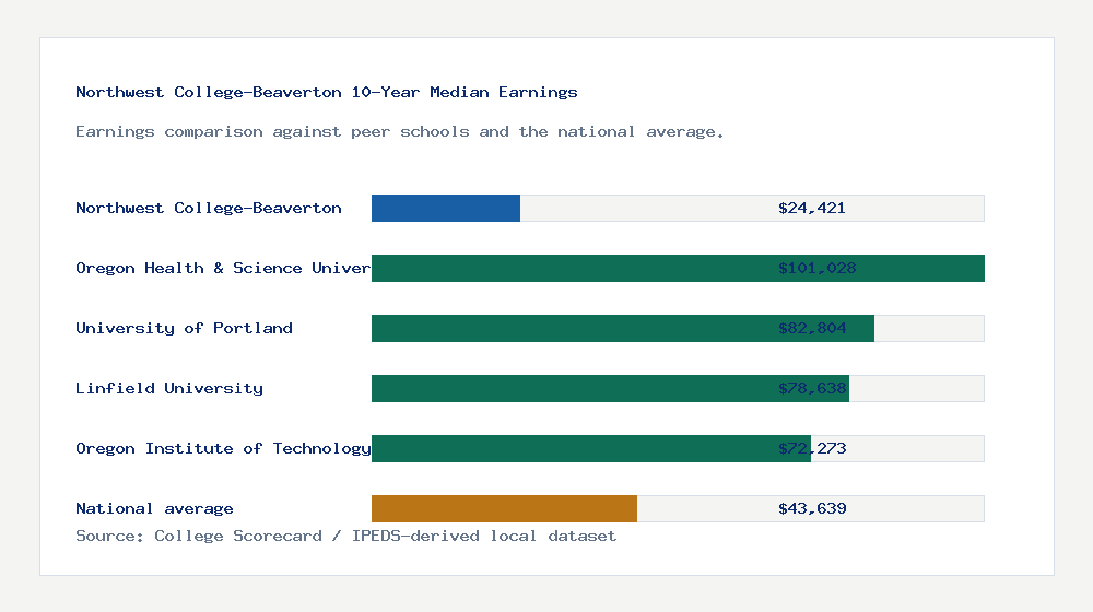 Northwest College-Beaverton earnings comparison bar chart - $24,421 median 10-year earnings compared with peer schools and the national average