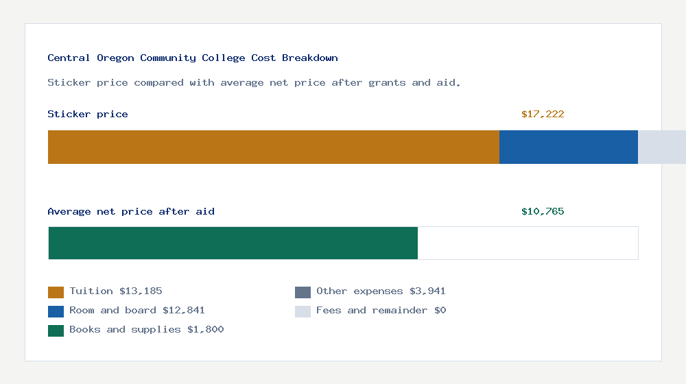 Central Oregon Community College cost of attendance breakdown - $13,185 tuition vs $10,765 average net price after financial aid