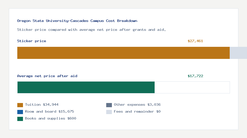 Oregon State University-Cascades Campus cost of attendance breakdown - $34,944 tuition vs $17,722 average net price after financial aid