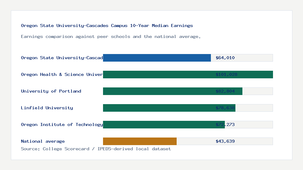 Oregon State University-Cascades Campus earnings comparison bar chart - $64,010 median 10-year earnings compared with peer schools and the national average