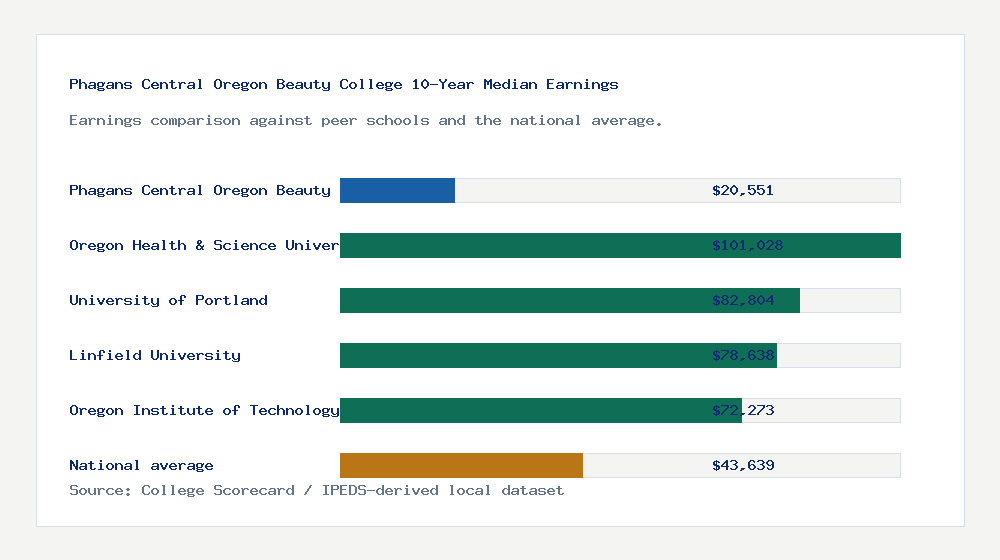 Phagans Central Oregon Beauty College earnings comparison bar chart - $20,551 median 10-year earnings compared with peer schools and the national average