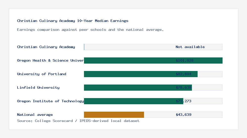 Christian Culinary Academy earnings comparison bar chart - Not available median 10-year earnings compared with peer schools and the national average