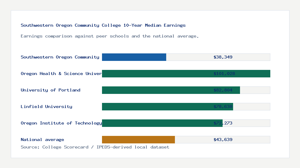 Southwestern Oregon Community College earnings comparison bar chart - $38,349 median 10-year earnings compared with peer schools and the national average