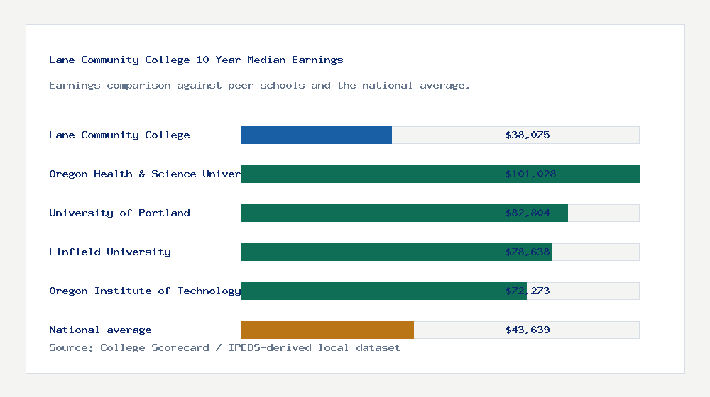 Lane Community College earnings comparison bar chart - $38,075 median 10-year earnings compared with peer schools and the national average